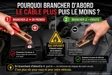 Pourquoi faut-il toujours brancher d’abord le câble plus puis le moins ?